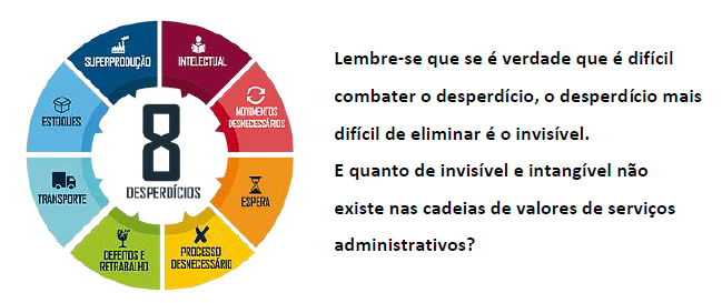 Lean Office, combater desperdícios