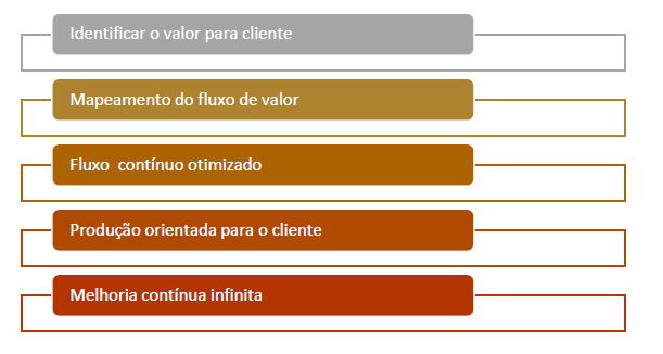 Lean Office, agilizar processos