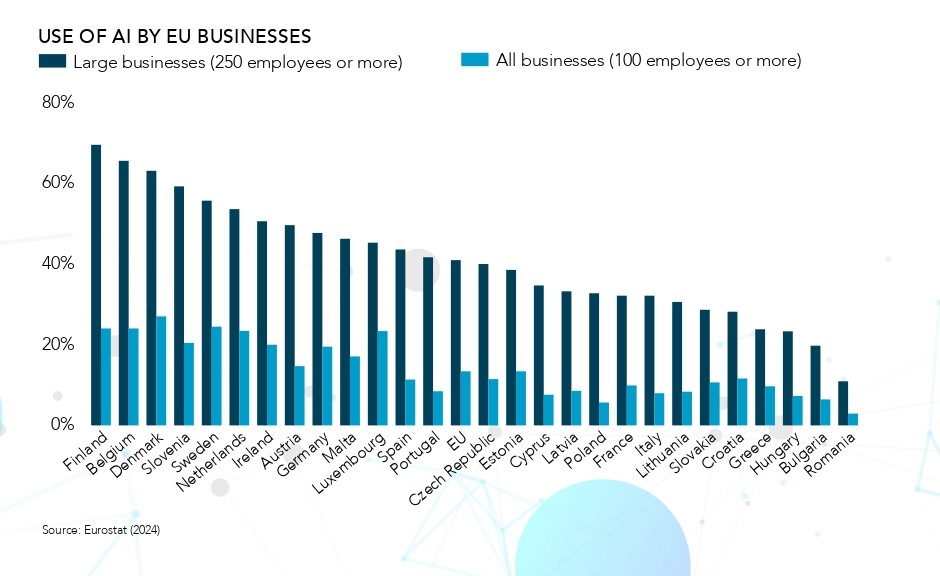 Adoção de IA na União Europeia 