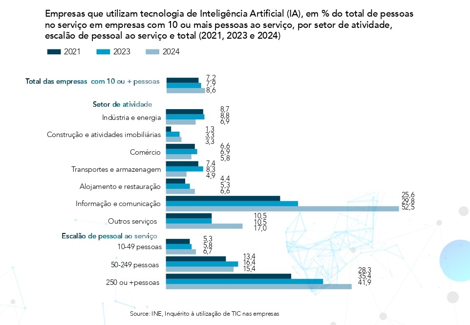 Empresas que utilizam IA em % do total de pessoas ao serviço