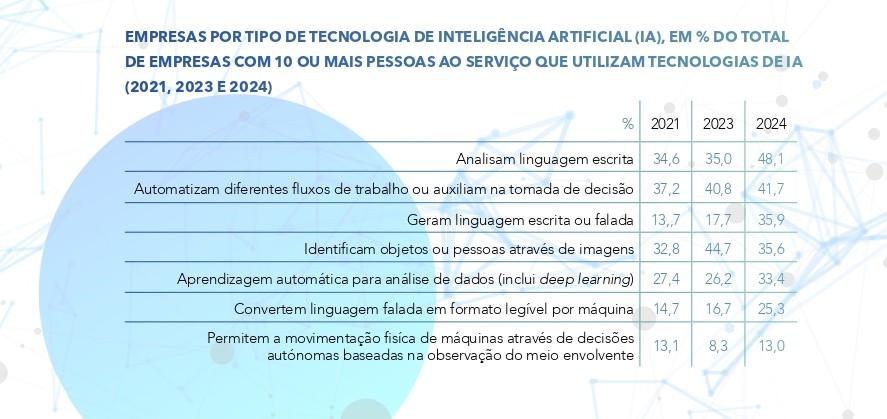 Empresas por tipo de tecnologia de IA