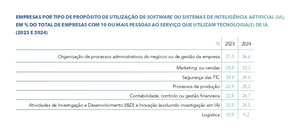 Empresas por tipo de propósito de utilização de software ou sistemas de IA