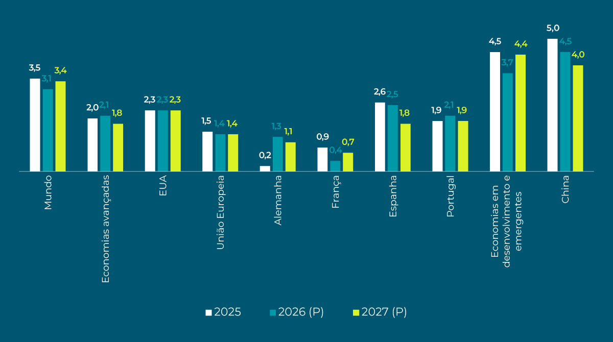 Sobe e desce - 14/10/2026 | Variação do PIB (%)