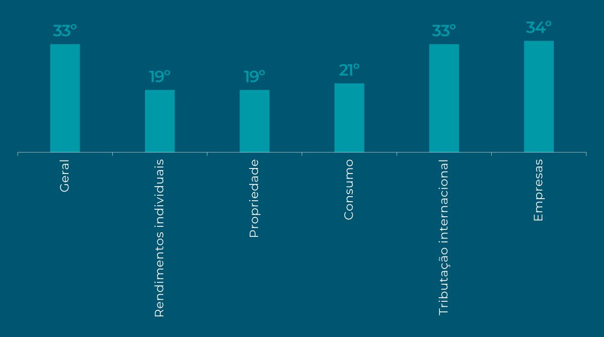 Posição de Portugal no Índice Internacional de Competitividade Fiscal