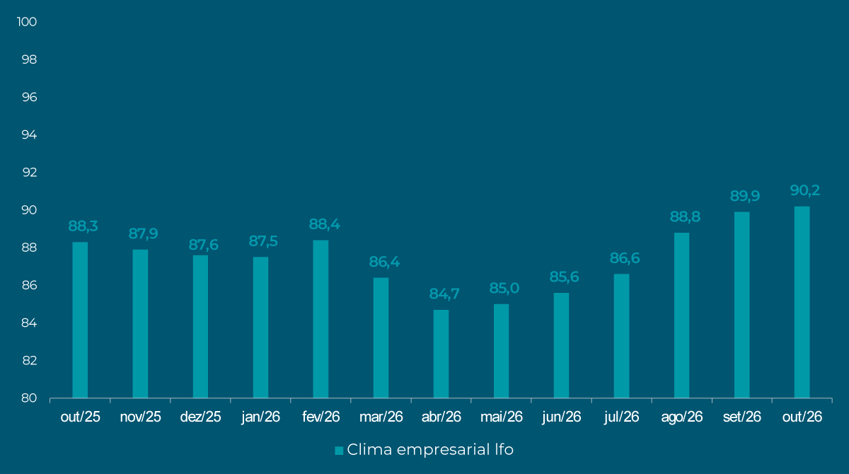 Sobe e desce. Clima Empresarial Ifo - Alemanh