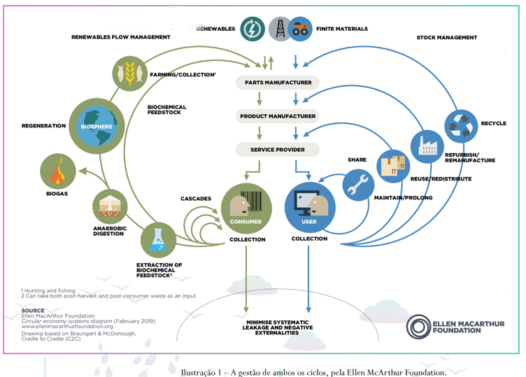 Economia Circular - ilustração1