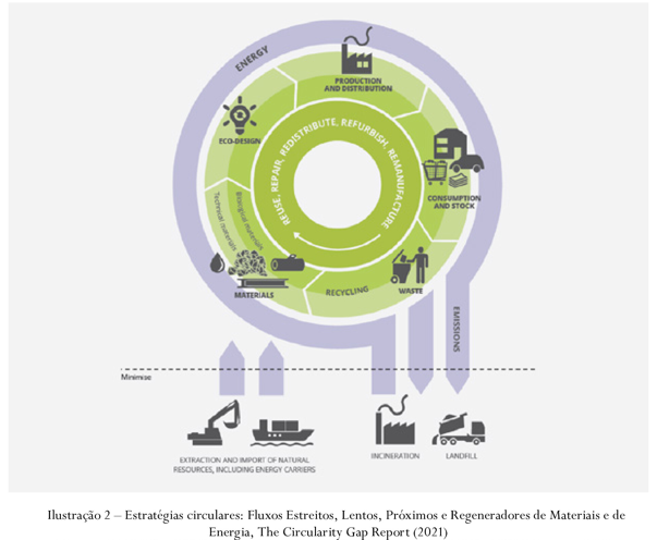 Economia Circular - ilustração 2
