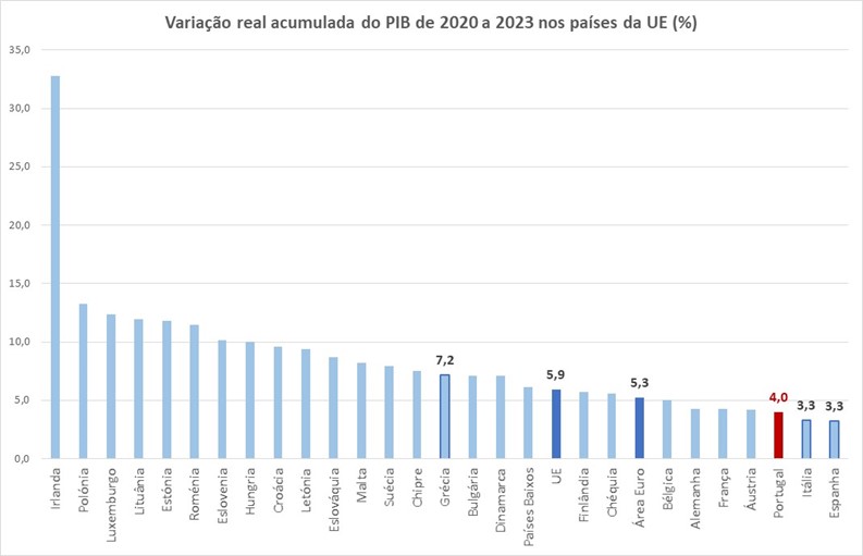 Variação acumulada do PIB de 2020 a 2023 nos países da UE (%)
