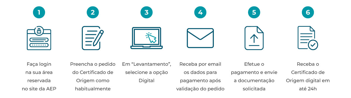 Certificado de Origem Digital - como funciona